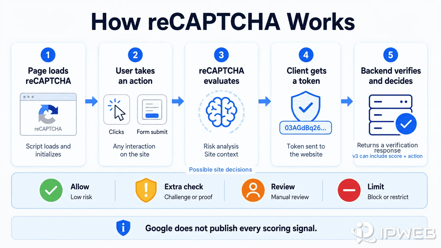 How reCAPTCHA works from page interaction to backend verification and website decision
