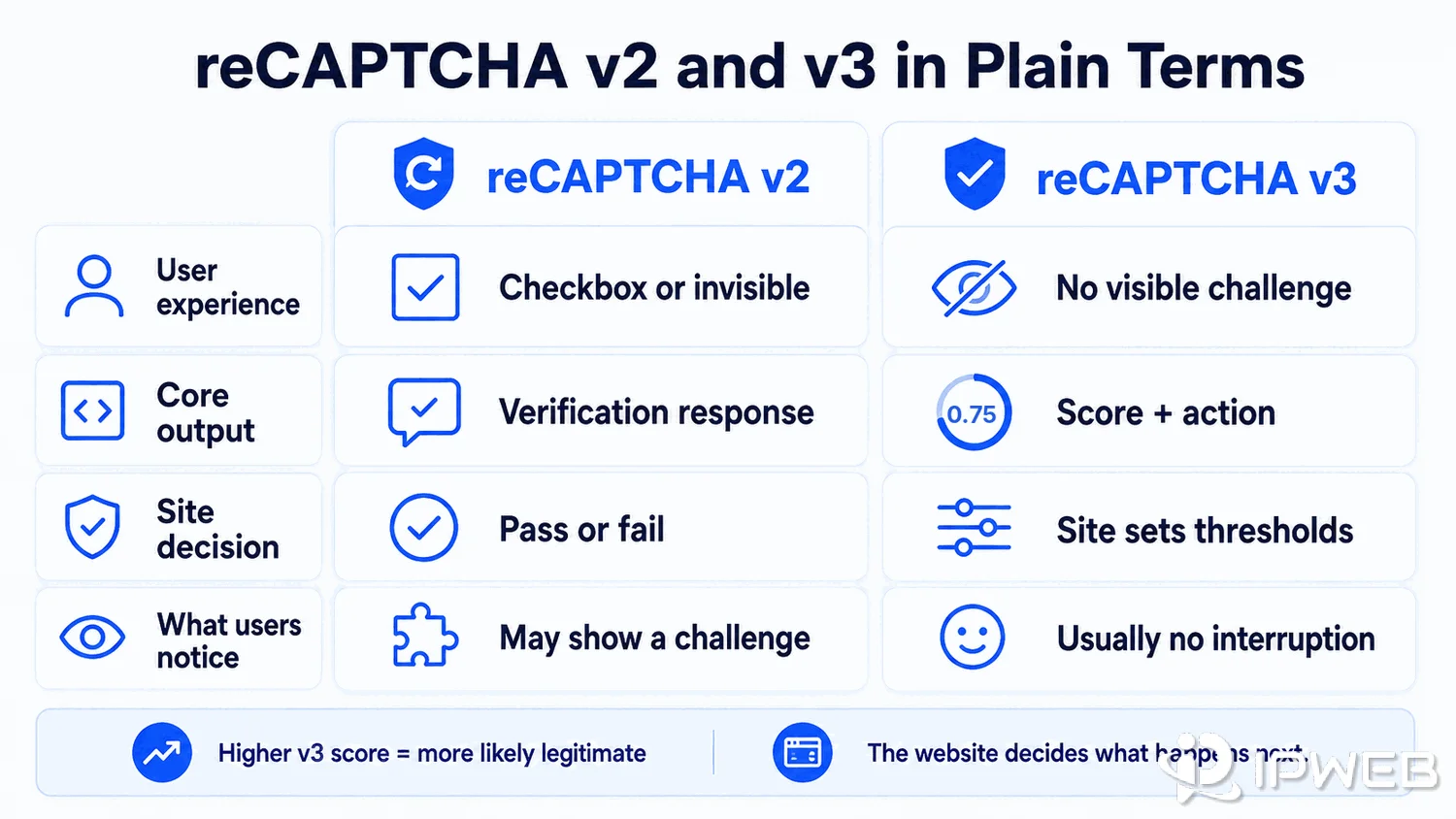 reCAPTCHA v2 and v3 comparison including user experience, core output, and site decisions