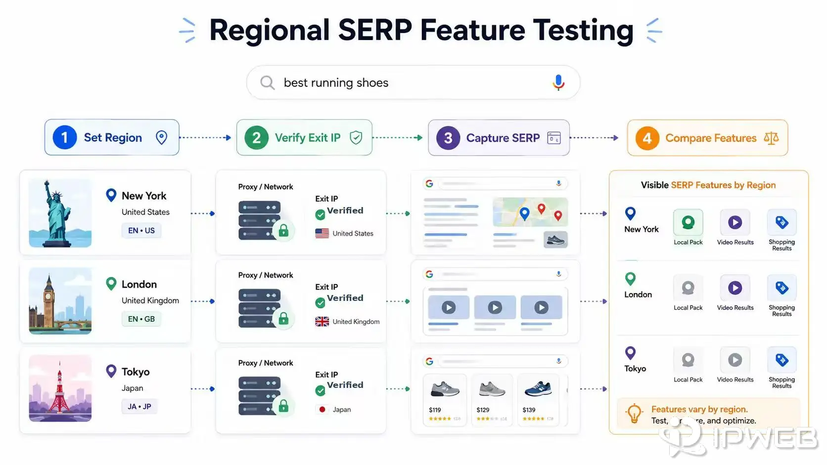 Regional SERP feature testing workflow using location-targeted proxy endpoints and verified exit IPs