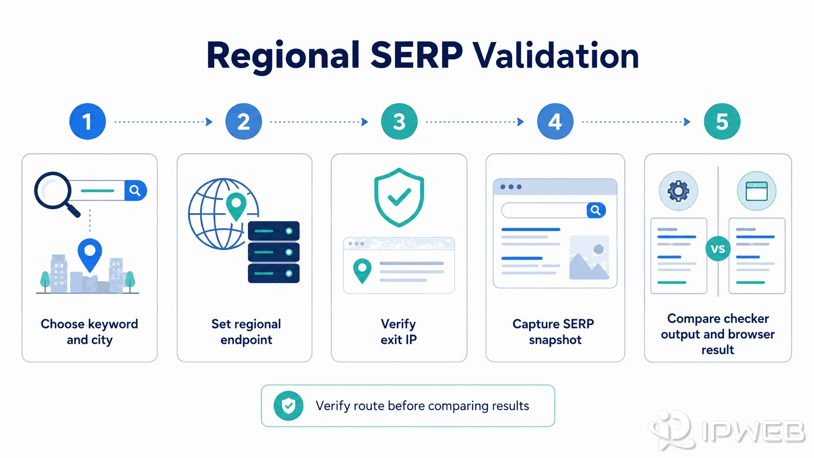 Regional SERP validation workflow showing keyword selection, proxy region, exit IP verification, SERP capture, and result comparison