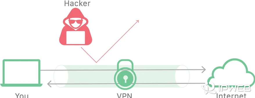 Cloudflare diagram showing a VPN tunnel between a user device, VPN server, and the internet