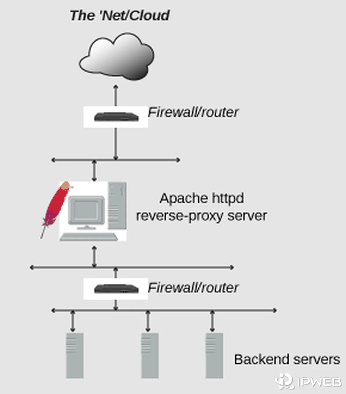 Apache reverse proxy architecture routing internet traffic through a reverse proxy to backend servers