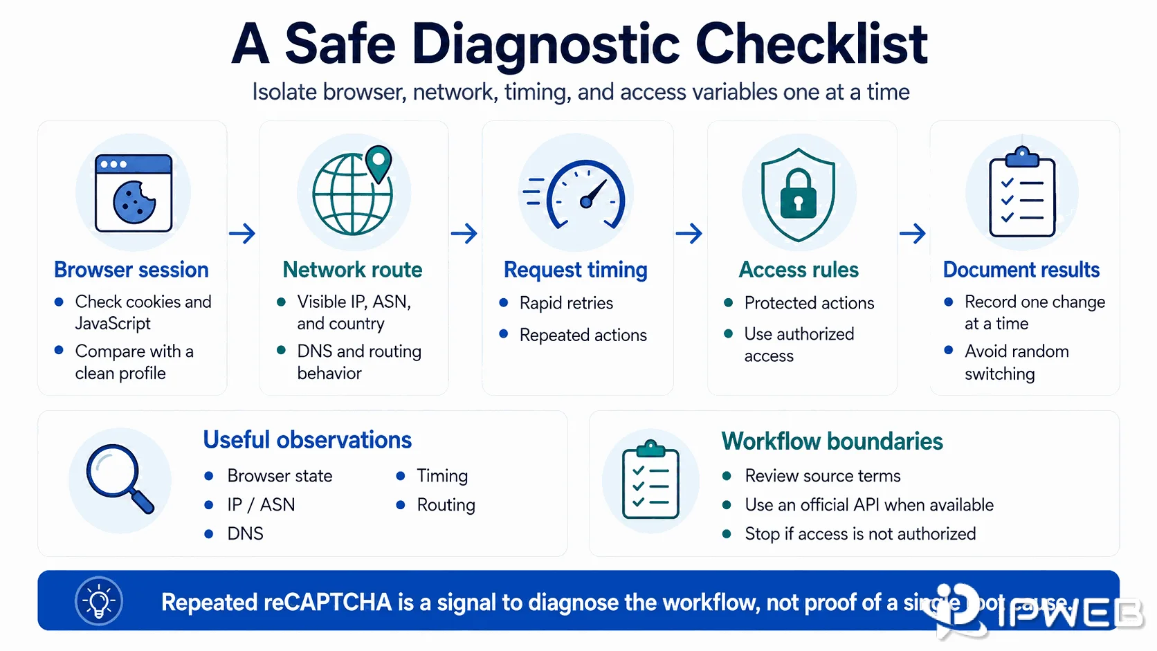 Safe diagnostic checklist for repeated reCAPTCHA prompts covering browser, network, timing, and access checks
