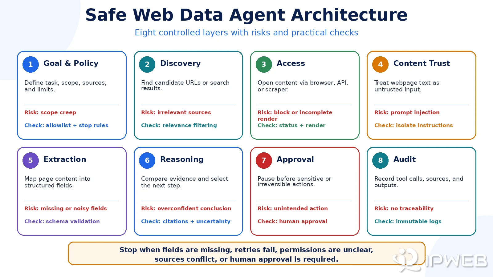 Safe web data agent architecture with policy, discovery, access, content trust, extraction, reasoning, approval, and audit layers