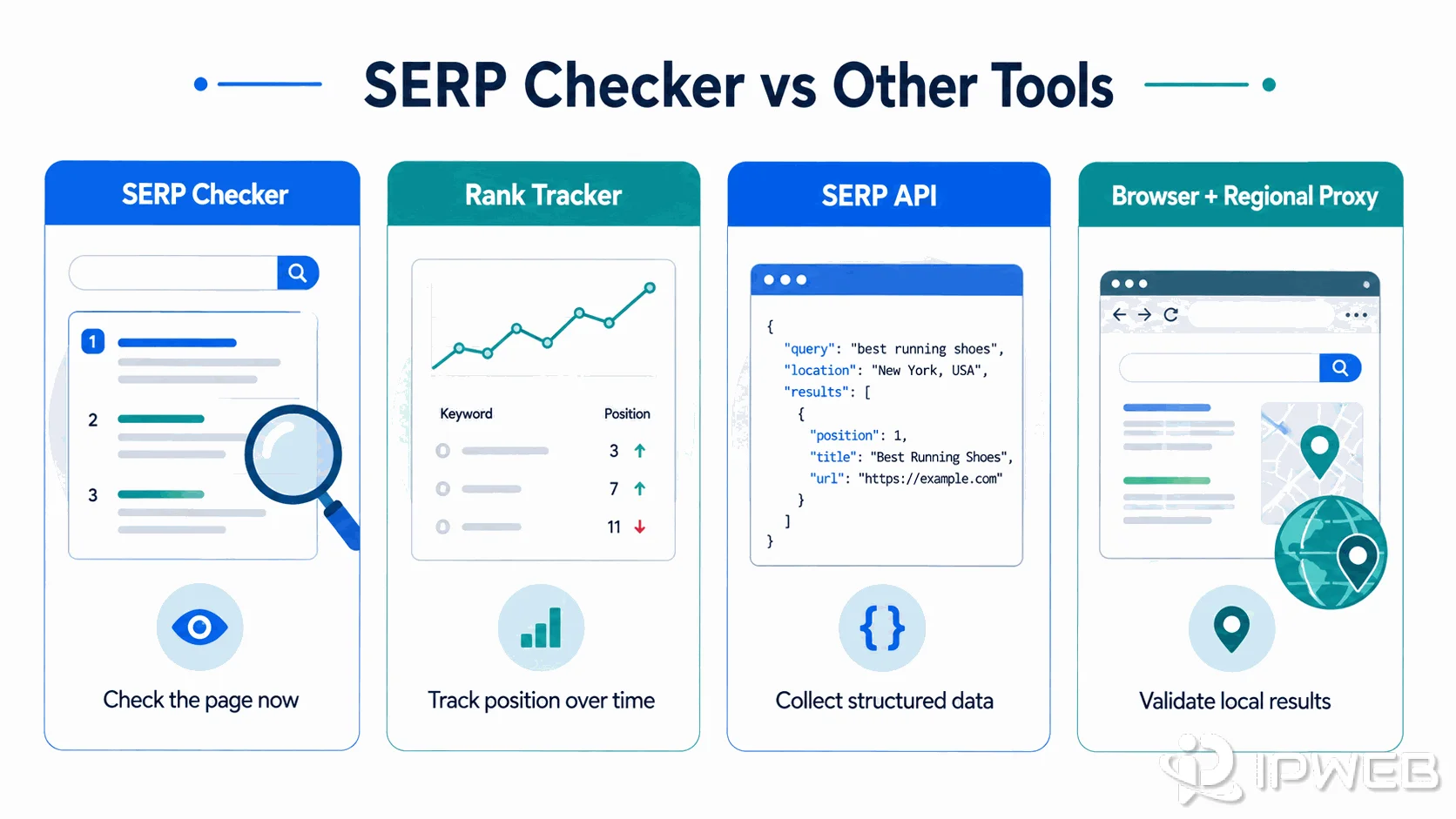 Comparison of SERP checker, rank tracker, SERP API, and browser with regional proxy workflows