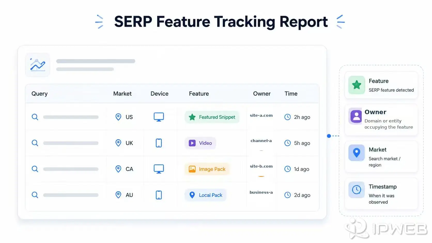SERP feature tracking report showing query, market, device, feature type, feature owner, and timestamp