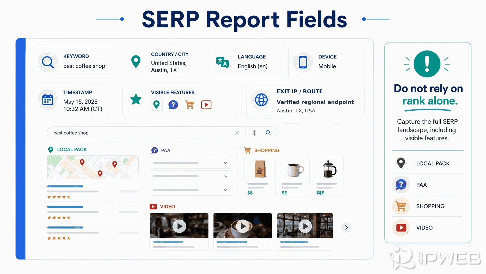 SERP report fields including keyword, location, language, device, timestamp, visible features, and verified network route