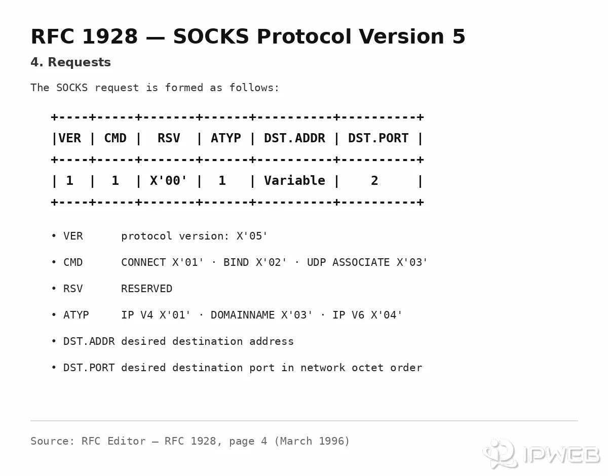 RFC 1928 SOCKS5 request format showing VER, CMD, RSV, ATYP, destination address, and destination port fields