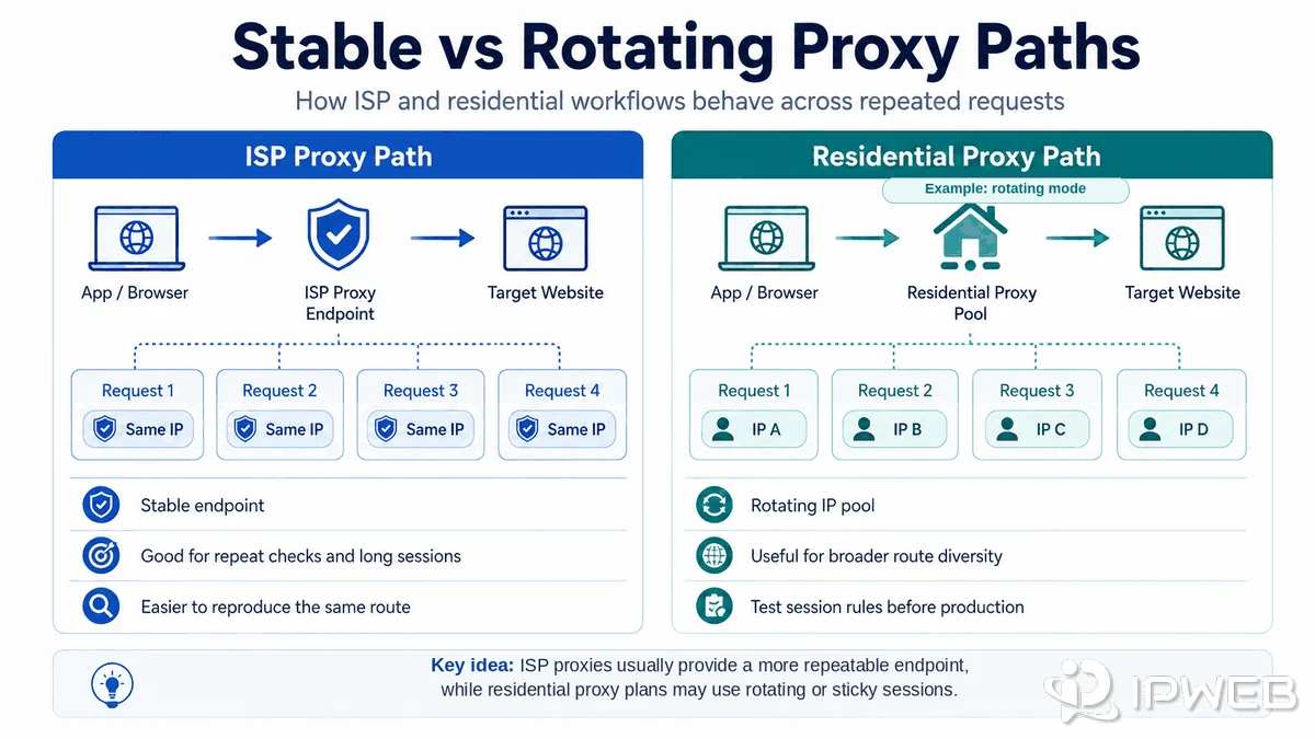 Stable ISP proxy endpoint compared with a residential proxy operating in rotating mode across repeated requests