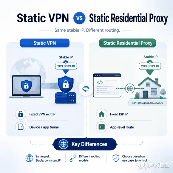 Static VPN vs static residential proxy comparison showing fixed IP and different routing models