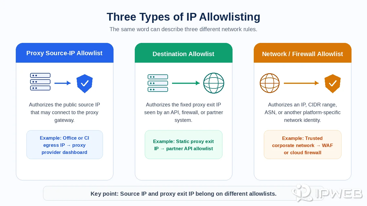 Three types of IP allowlisting for proxy source IPs, proxy exit IPs, and network or firewall access