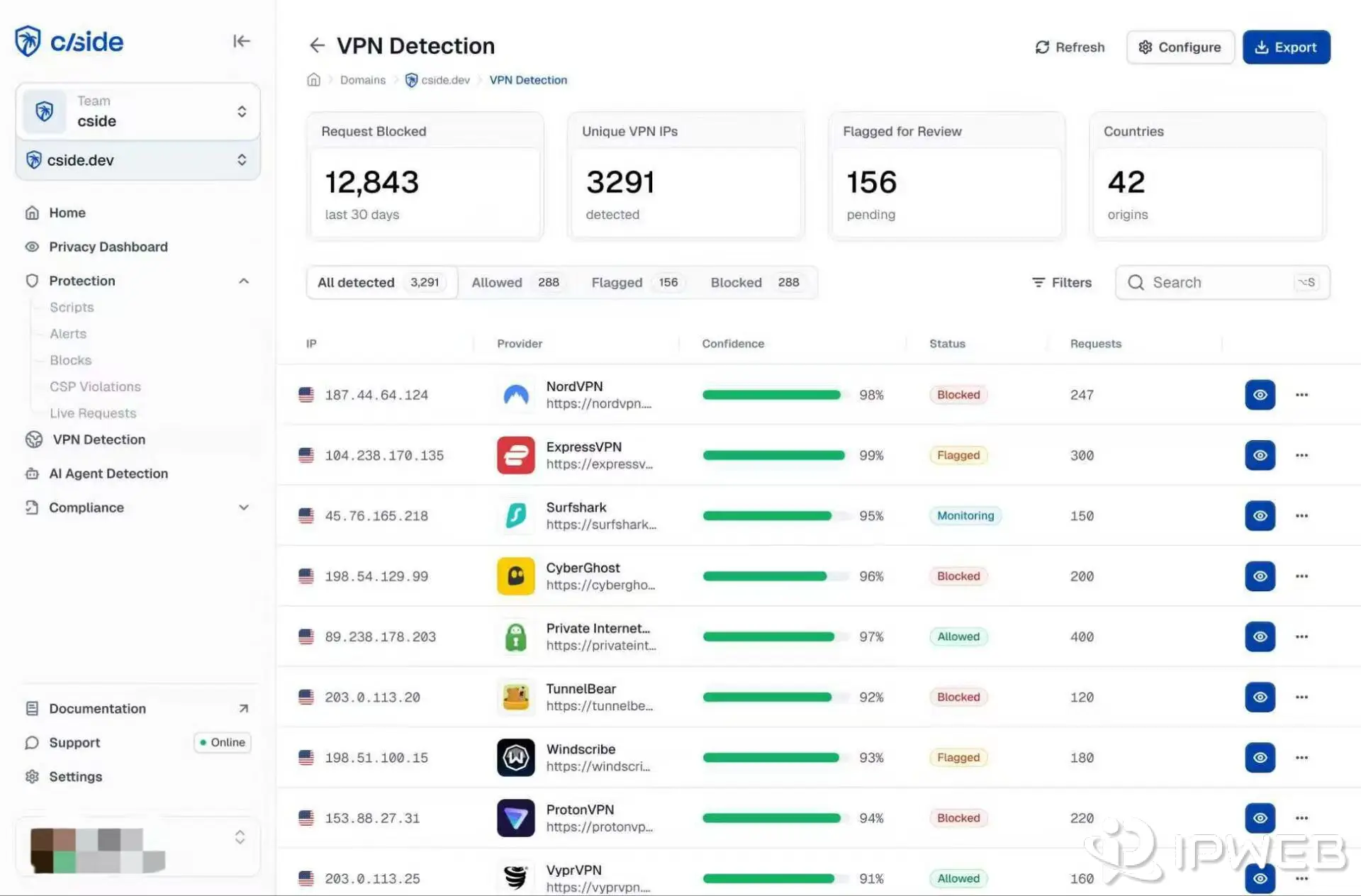 cside VPN detection dashboard showing IP address, VPN provider, confidence, and related risk intelligence