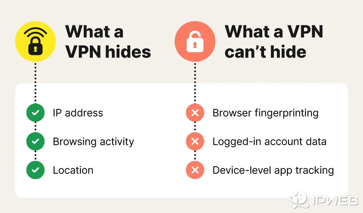 Norton infographic showing that a VPN cannot hide browser fingerprinting, logged-in account data, and device-level app tracking