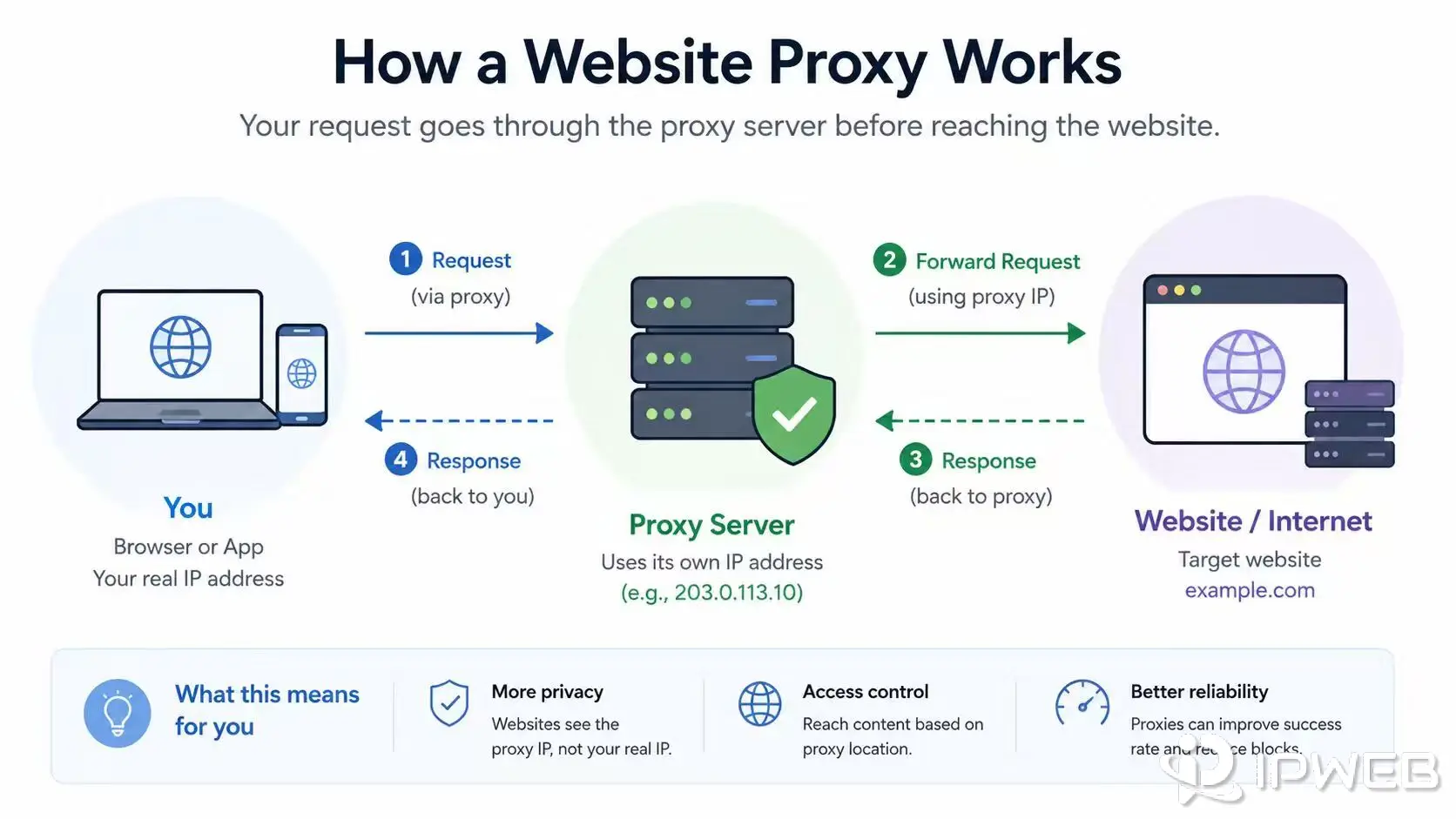 How a website proxy works from browser request to proxy forwarding and website response