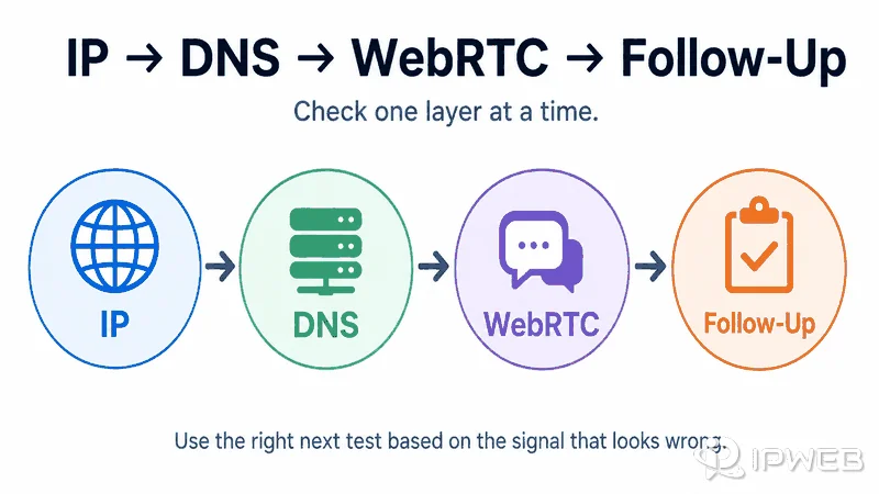 IP DNS WebRTC and follow-up check troubleshooting workflow