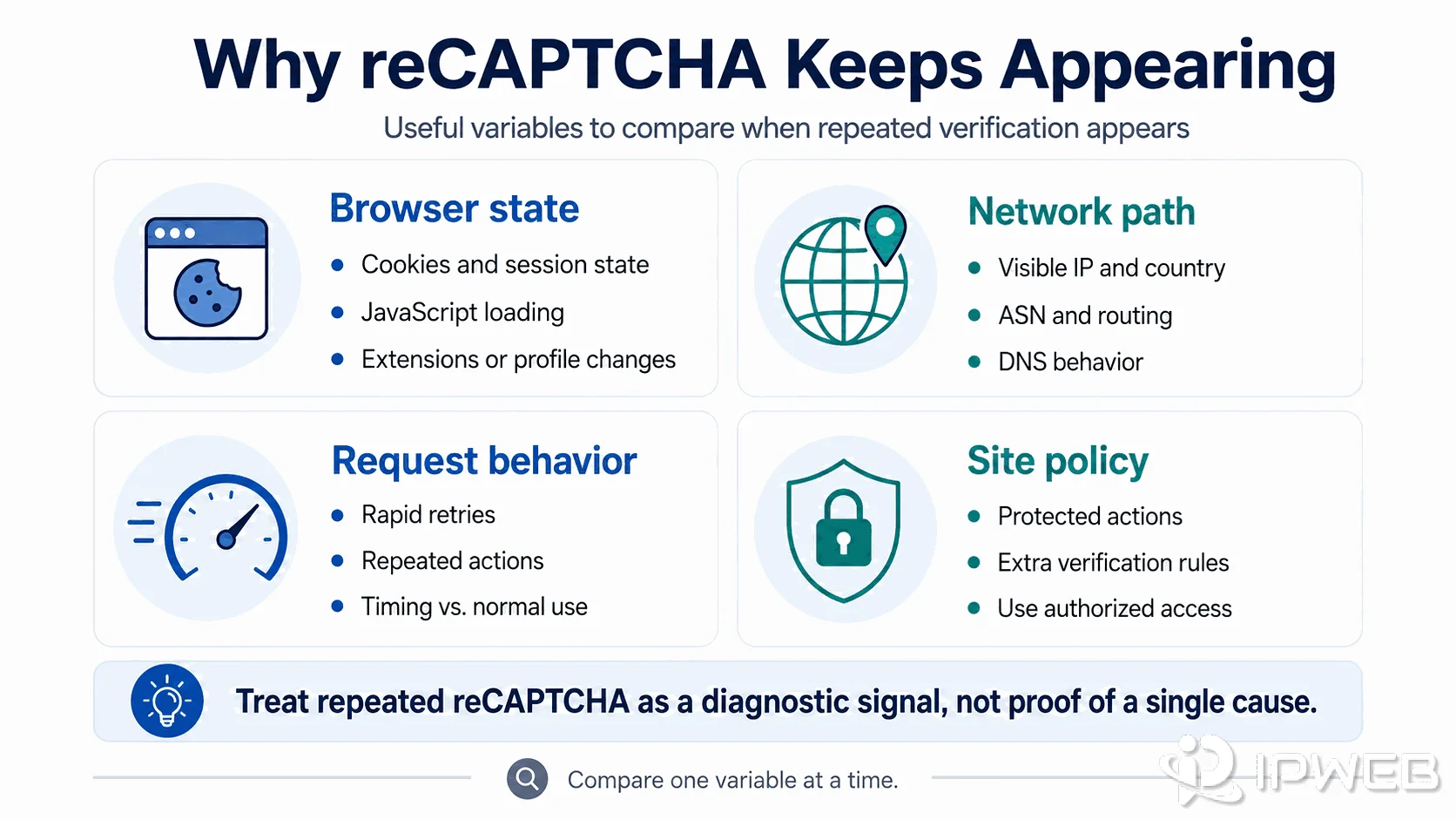 Common browser, network, request, and site-policy variables to check when reCAPTCHA keeps appearing