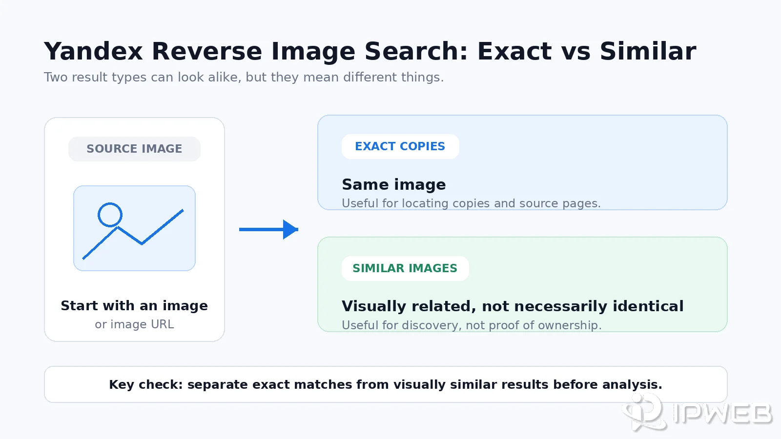 Yandex reverse image search showing the difference between exact copies and similar images