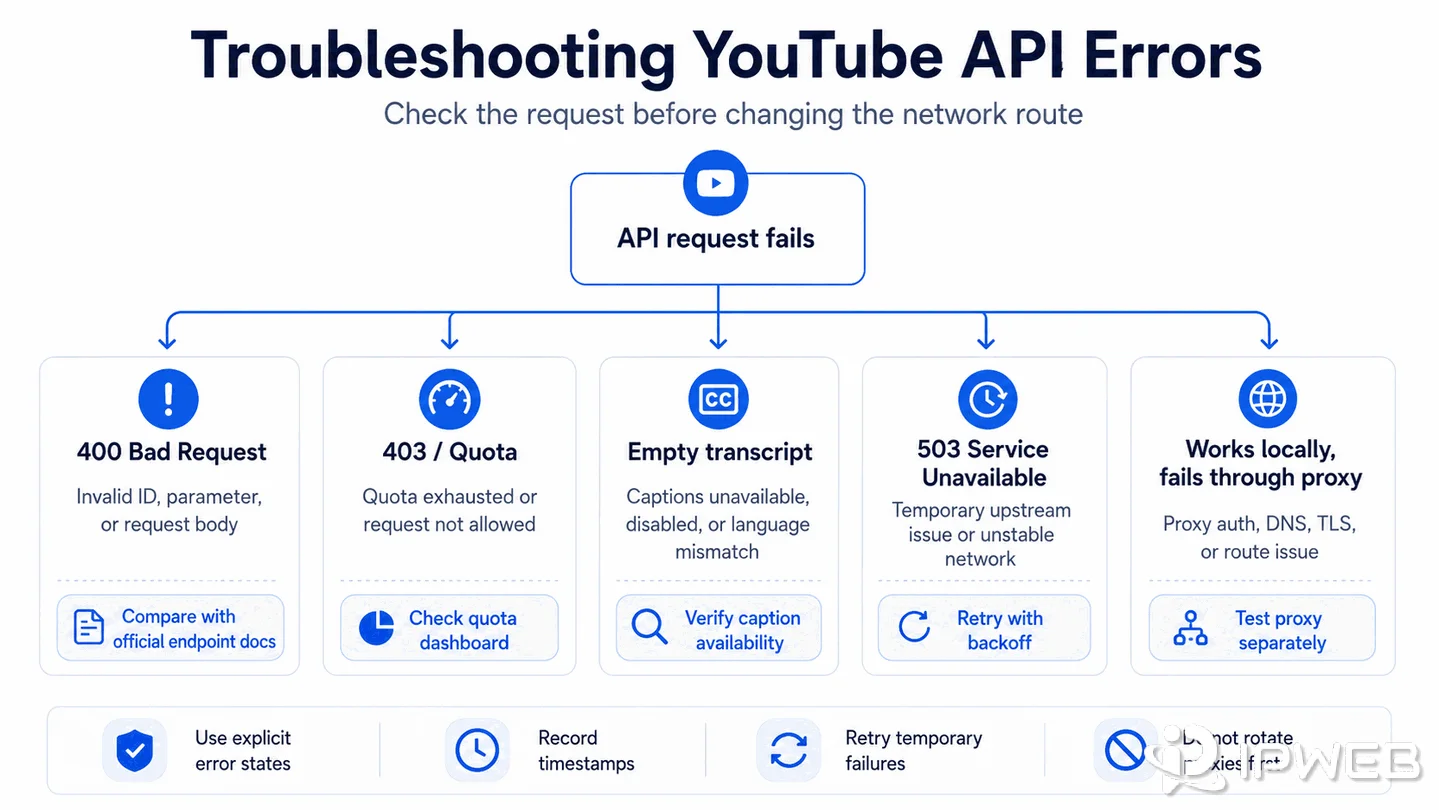 Troubleshooting flow for YouTube API errors including 400, quota, transcript, 503, and proxy issues