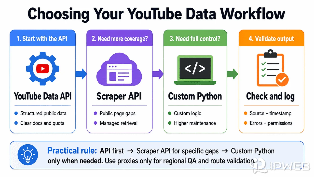 Simple decision workflow for choosing YouTube Data API, Scraper API, or custom Python