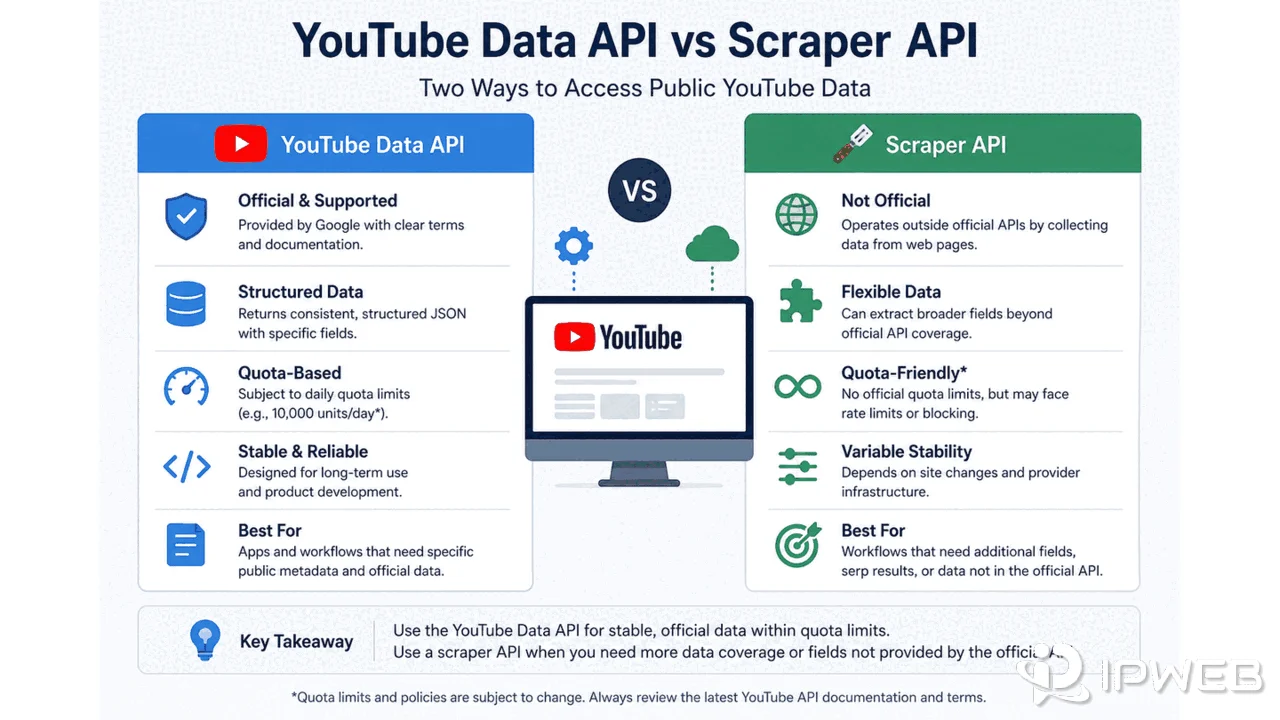 Comparison infographic for YouTube Data API and Scraper API in public data workflows