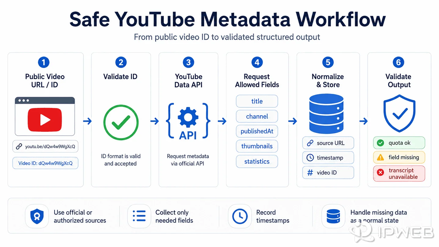 Safe YouTube metadata workflow from public video ID to validated structured output