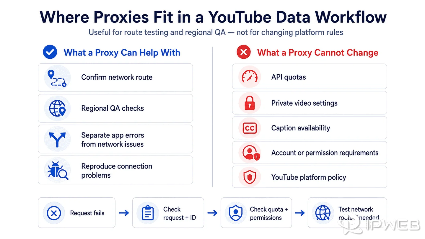 Where proxies fit in a YouTube data workflow and what they cannot change