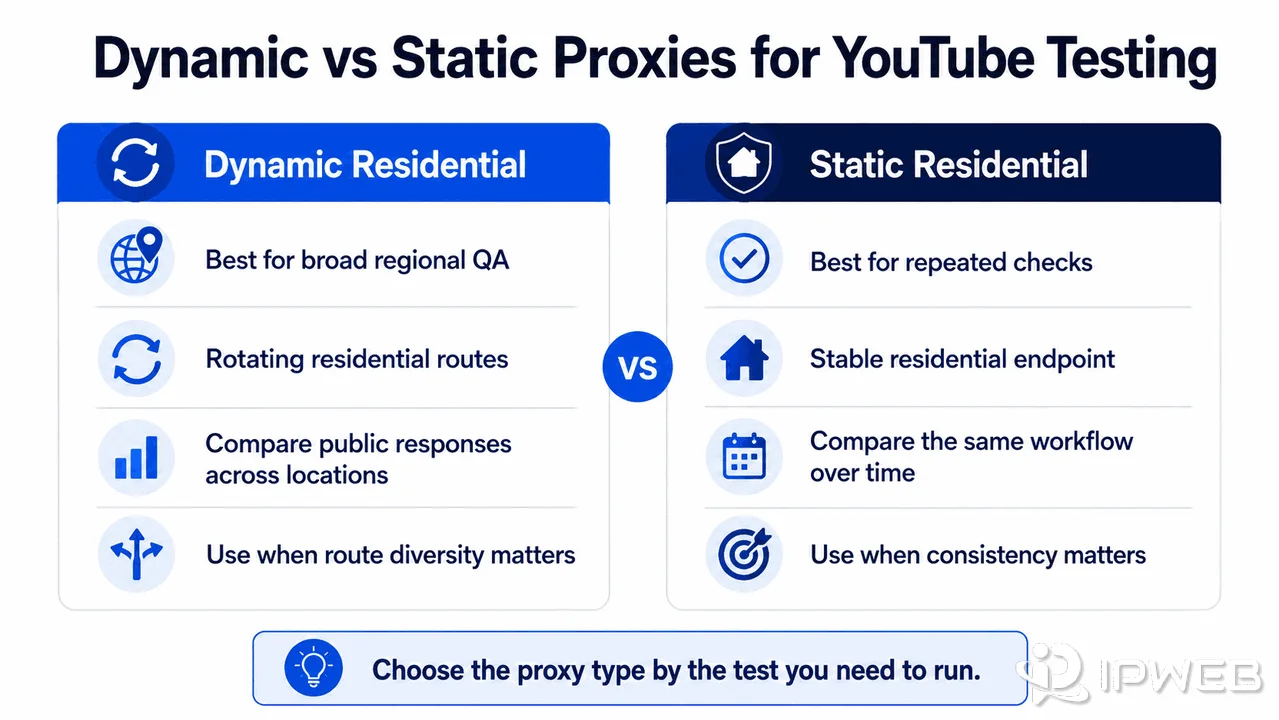 Dynamic residential vs static residential proxies for YouTube testing