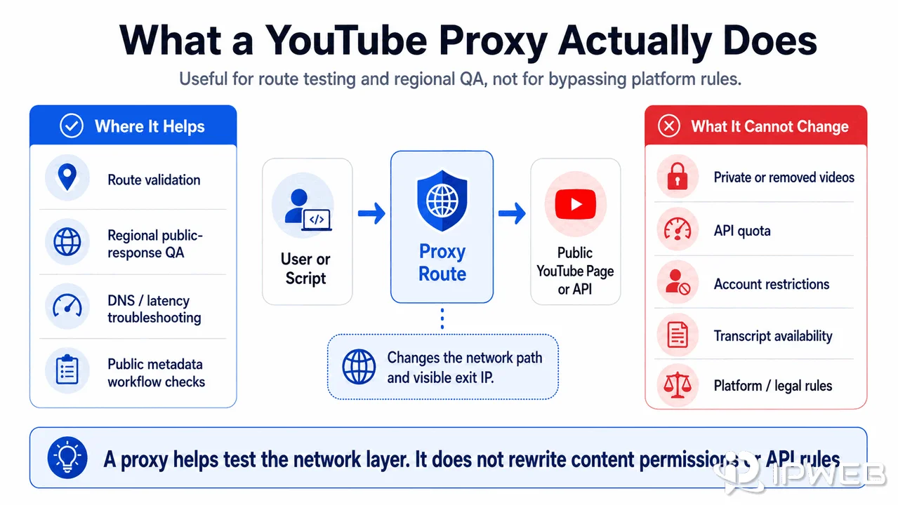 YouTube proxy routing diagram showing what a proxy can and cannot change