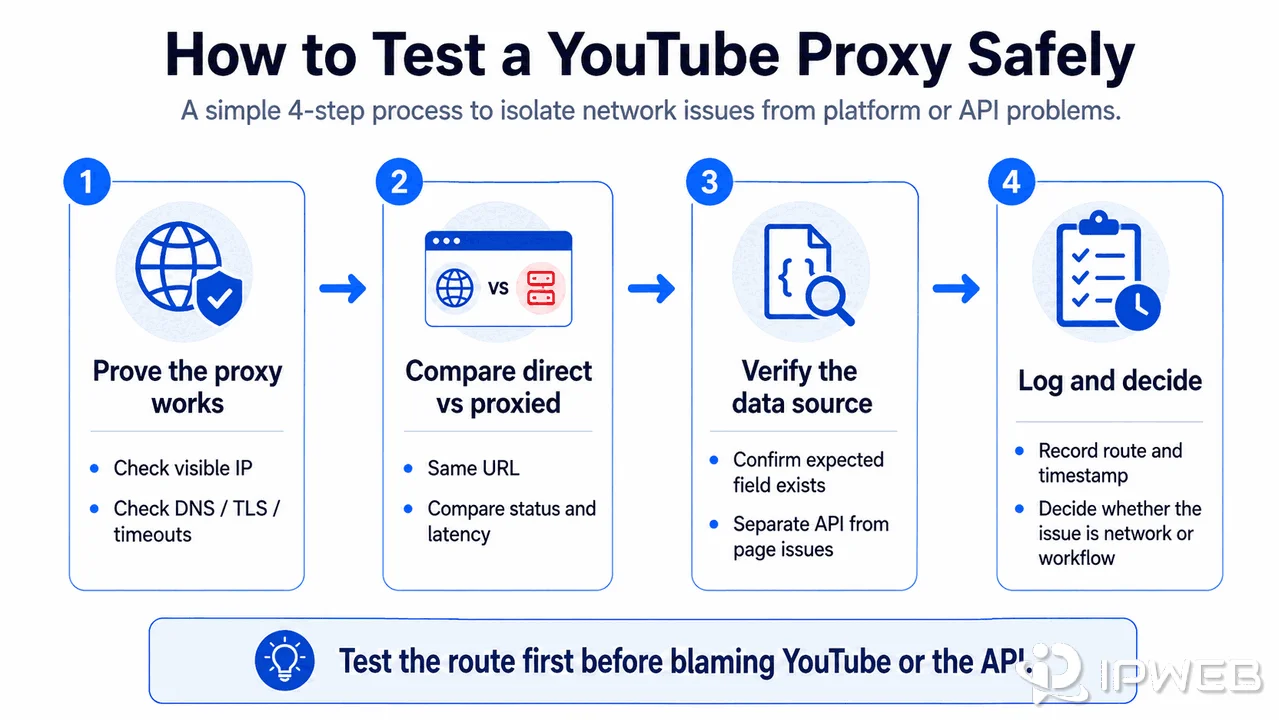 Four-step workflow for safely testing a YouTube proxy