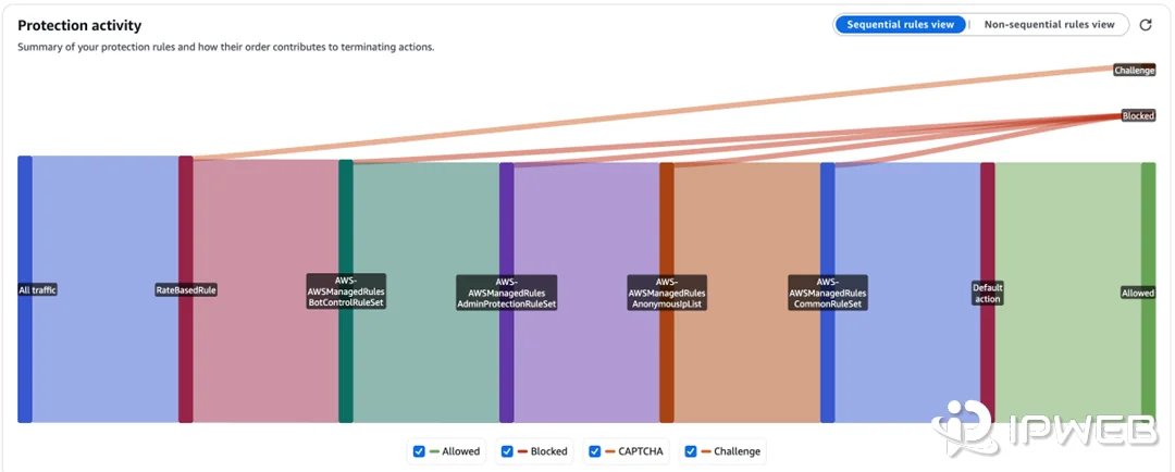 AWS WAF protection activity showing allowed blocked and challenged requests