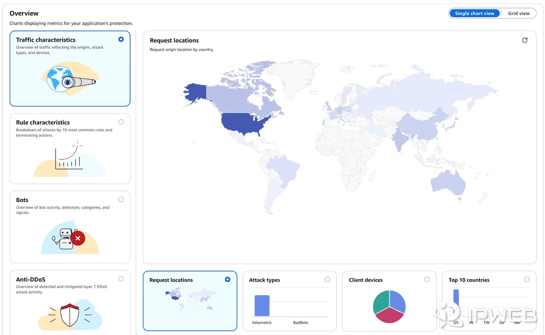 AWS WAF request locations dashboard showing traffic by country