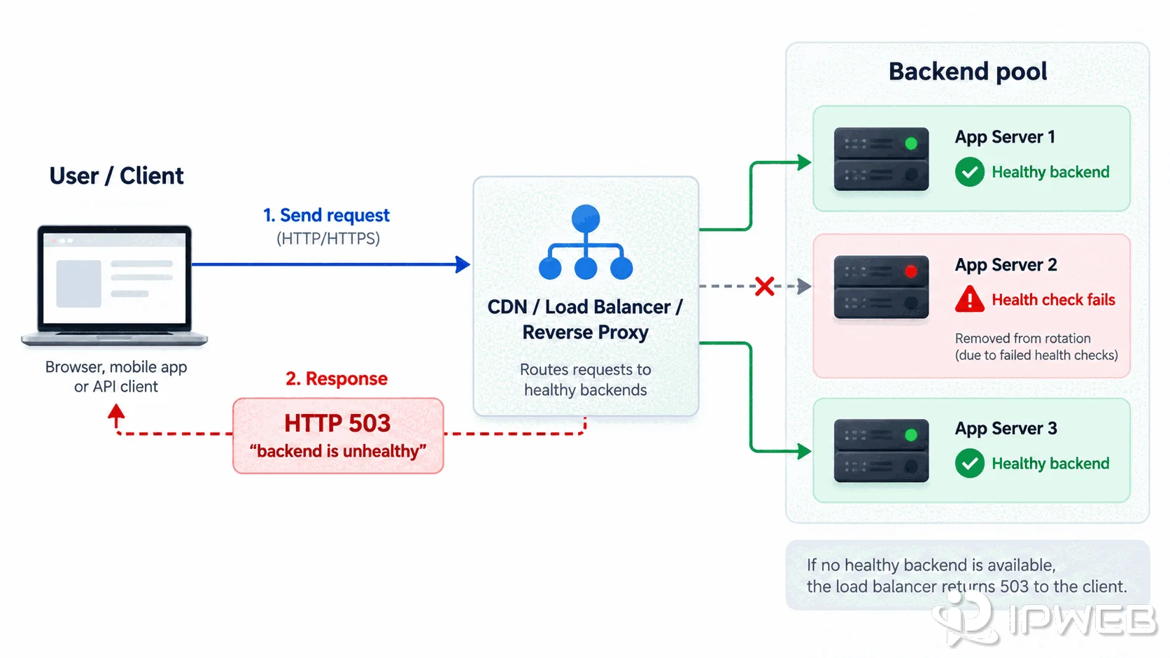 503 backend is unhealthy flow from client through a load balancer to healthy and unhealthy backend servers