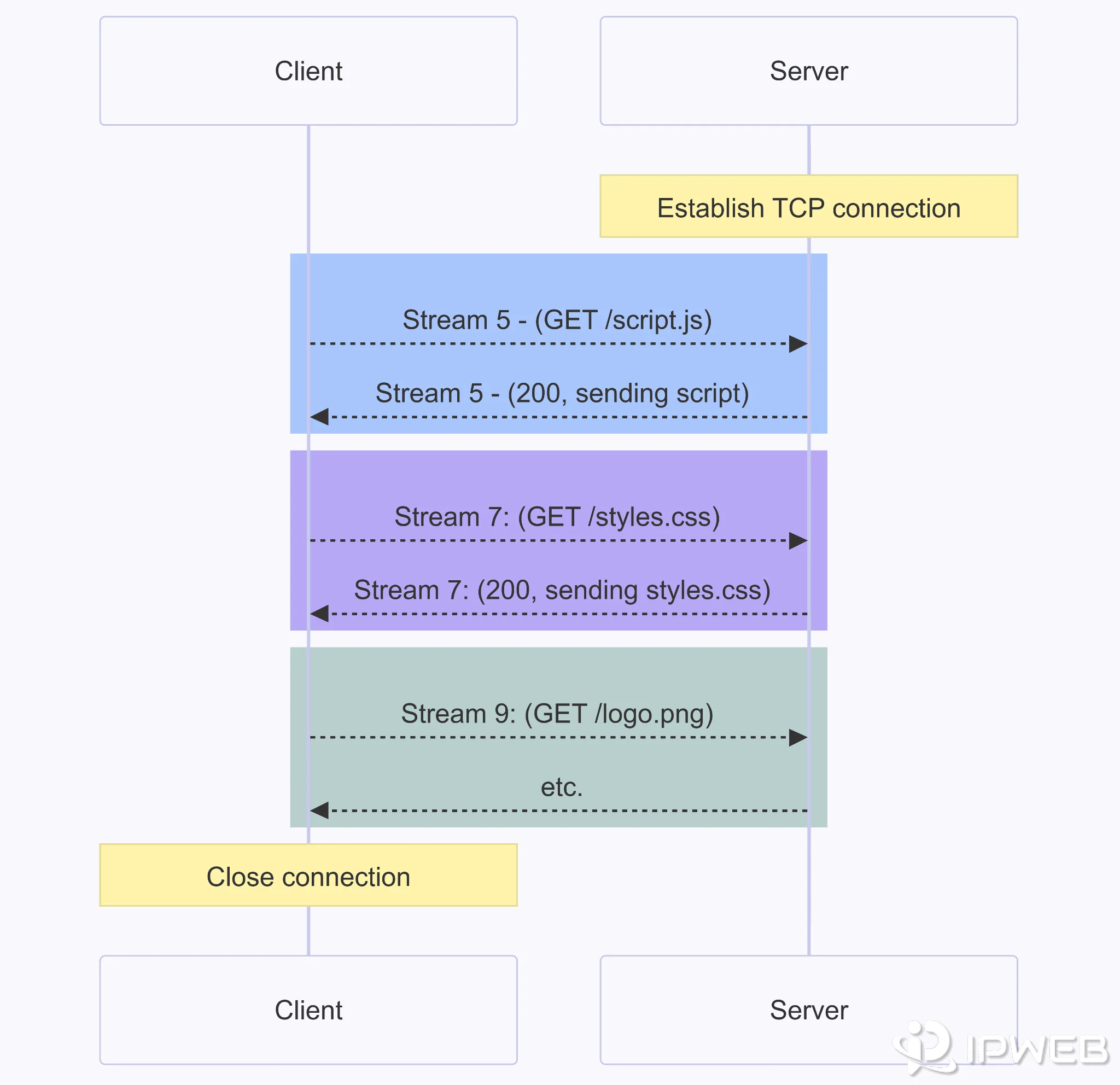 HTTP client and server exchanging requests and responses
