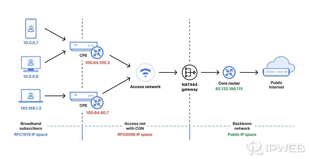 CGNAT NAT444 architecture showing broadband subscribers sharing access to the public Internet