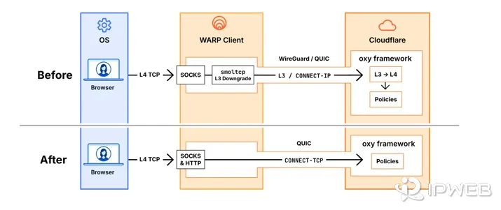 Cloudflare proxy mode architecture showing browser traffic through SOCKS and HTTP via the WARP Client