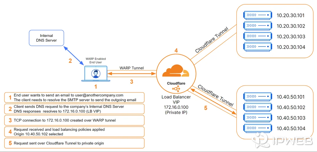 Cloudflare WARP and Cloudflare Tunnel architecture connecting a user device to private services through the Cloudflare global network