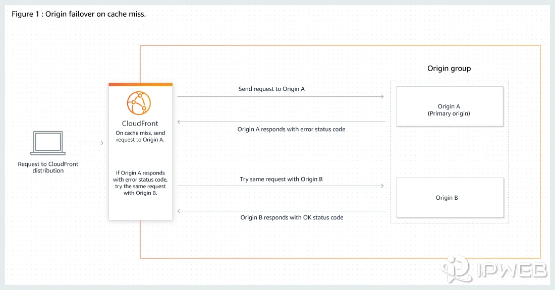 AWS CloudFront origin failover flow from a primary origin error to a secondary origin
