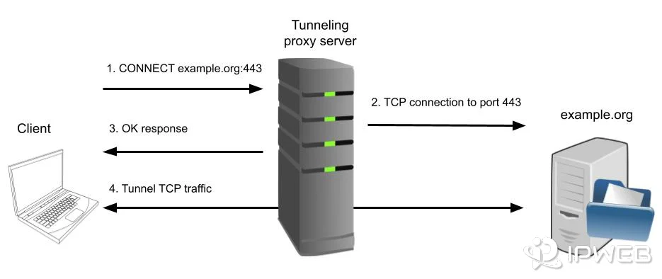 Node.js HTTP proxy HTTPS CONNECT tunnel flow from client through proxy to destination