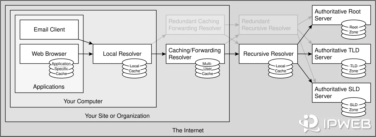 DNS architecture diagram showing a browser request moving from a local resolver to recursive and authoritative DNS servers.