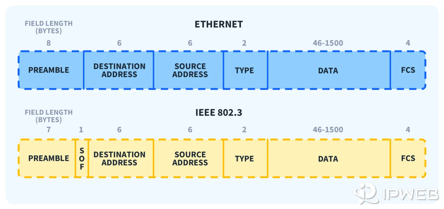 Ethernet and IEEE 802.3 frame diagrams showing destination and source address fields