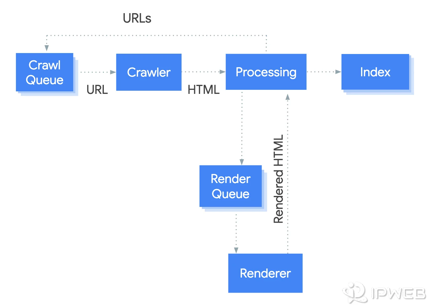 Google crawler workflow showing crawl queue, crawler, processing, rendering, and indexing