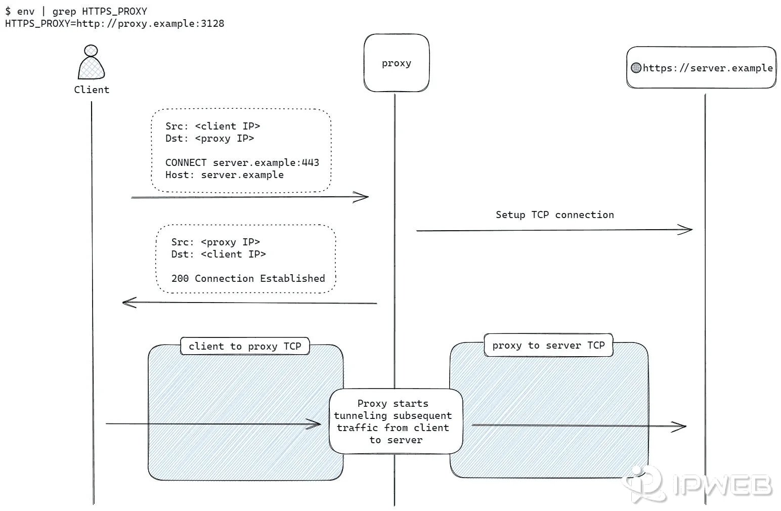 HTTP CONNECT proxy tunnel sequence for an HTTPS destination on port 443