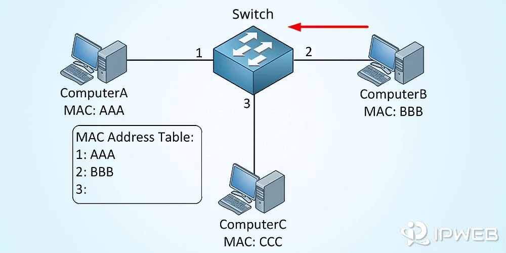 Network switch diagram showing computers with MAC addresses and a learned MAC address table by switch port