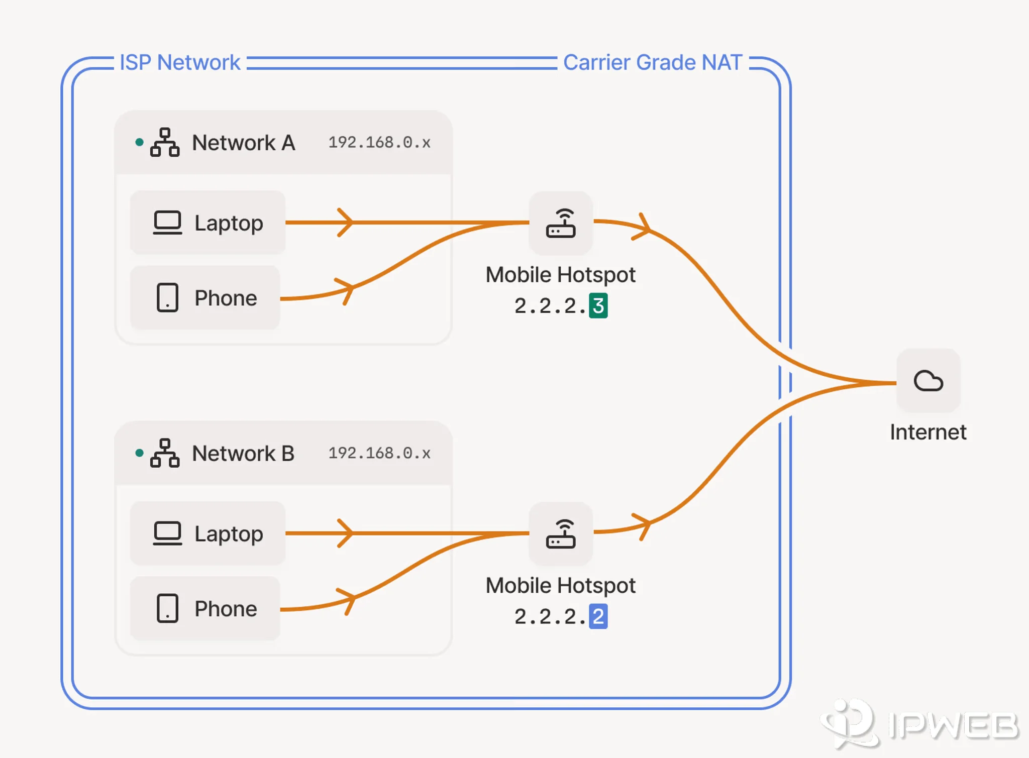 Carrier-grade NAT diagram showing multiple devices sharing internet access through a common carrier network