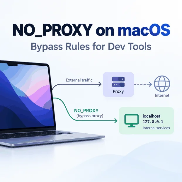 NO_PROXY on macOS cover showing a Mac routing external traffic through a proxy while localhost and 127.0.0.1 bypass the proxy
