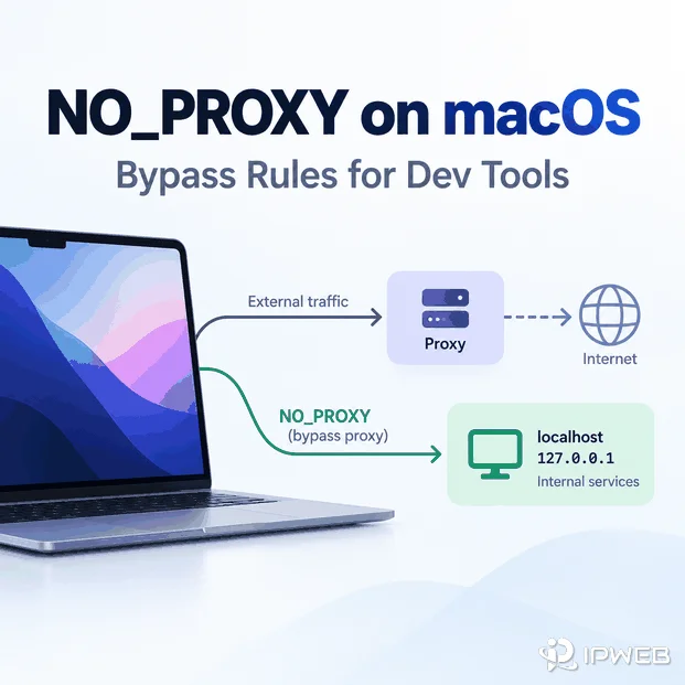 NO_PROXY on macOS cover showing a Mac routing external traffic through a proxy while localhost and 127.0.0.1 bypass the proxy