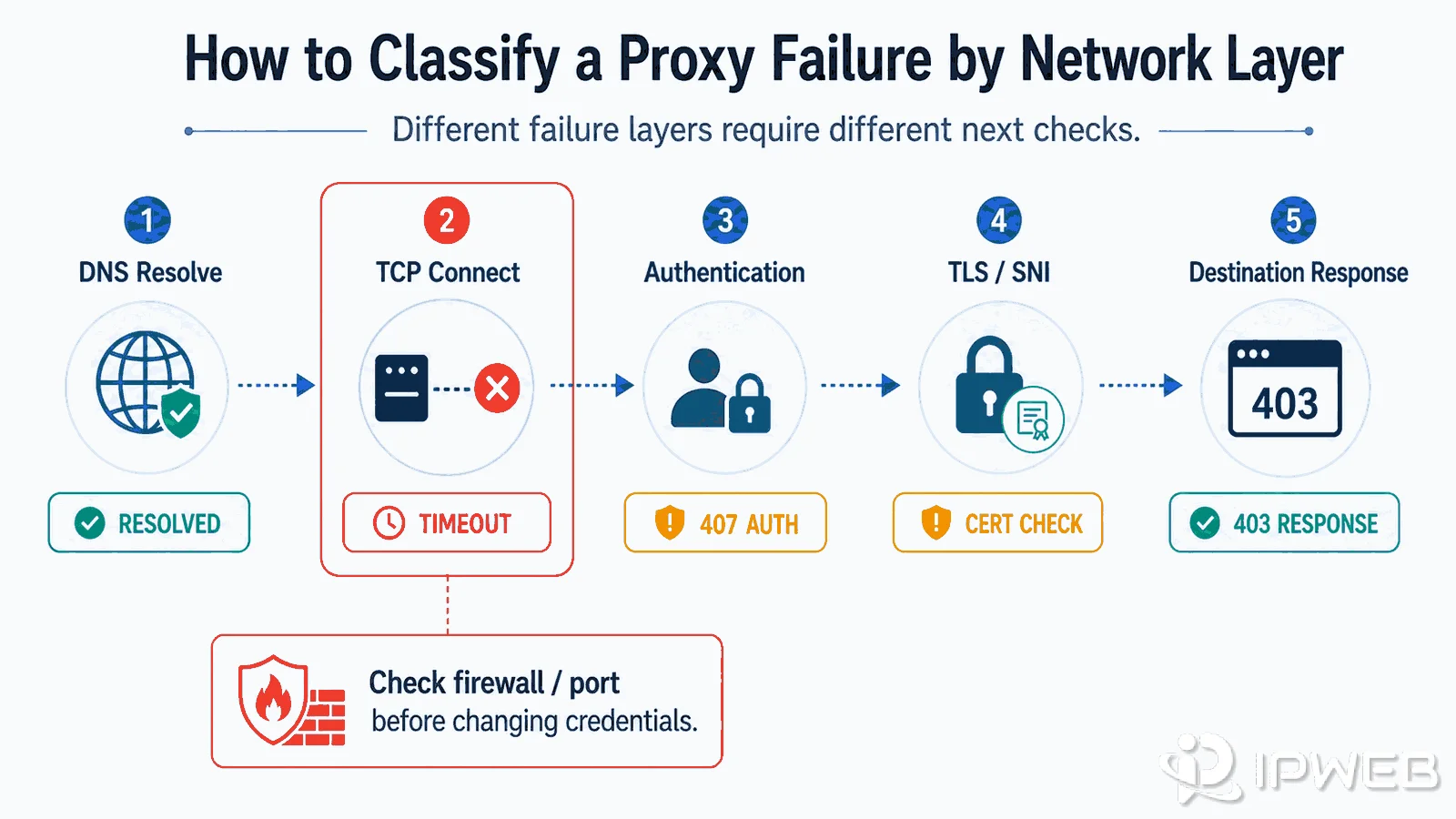 Proxy failure diagnosis across DNS TCP authentication TLS and destination response layers