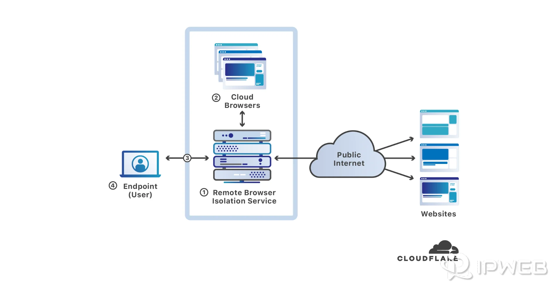 Cloudflare remote browser isolation diagram showing endpoint cloud browsers public internet and websites