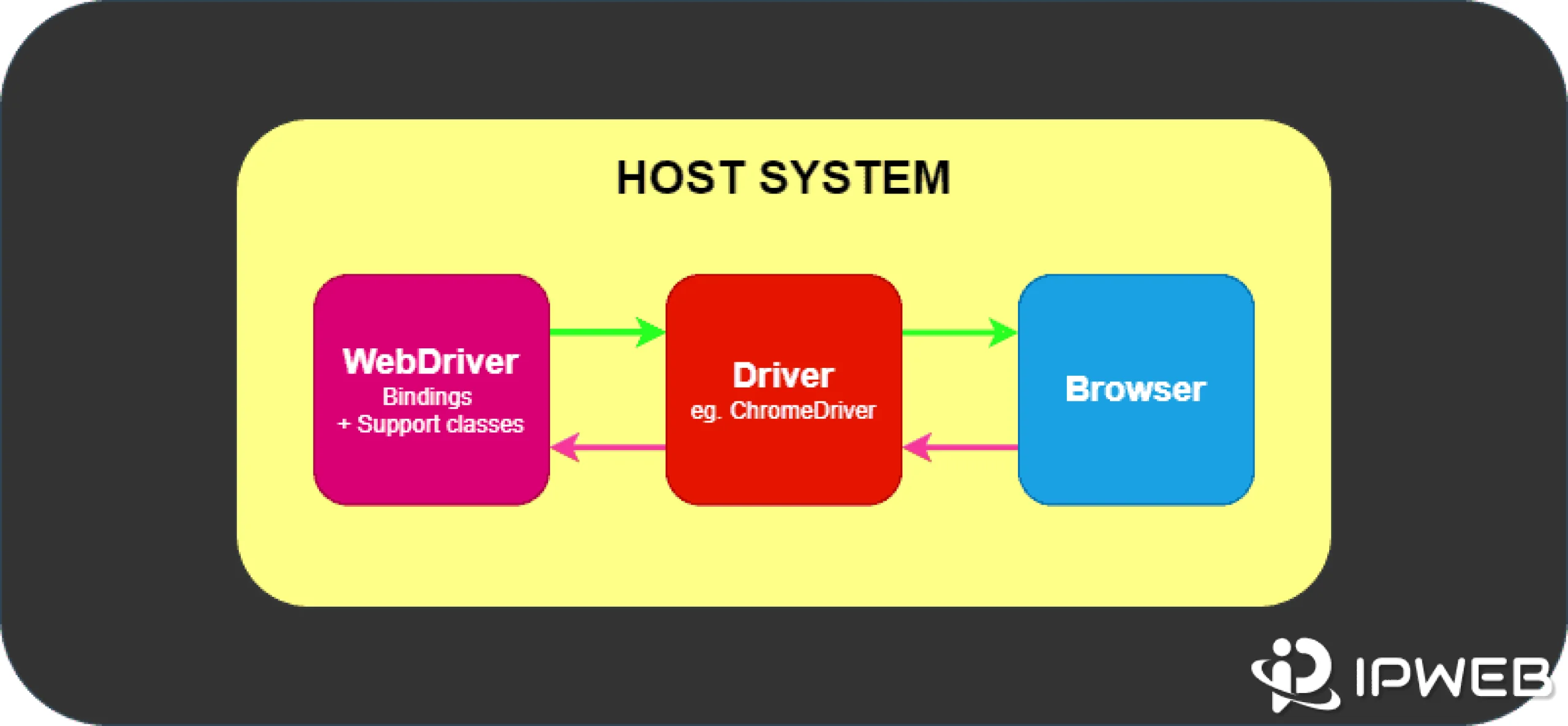 Remote WebDriver communication between Selenium bindings, Remote WebDriver, a browser driver, and a browser