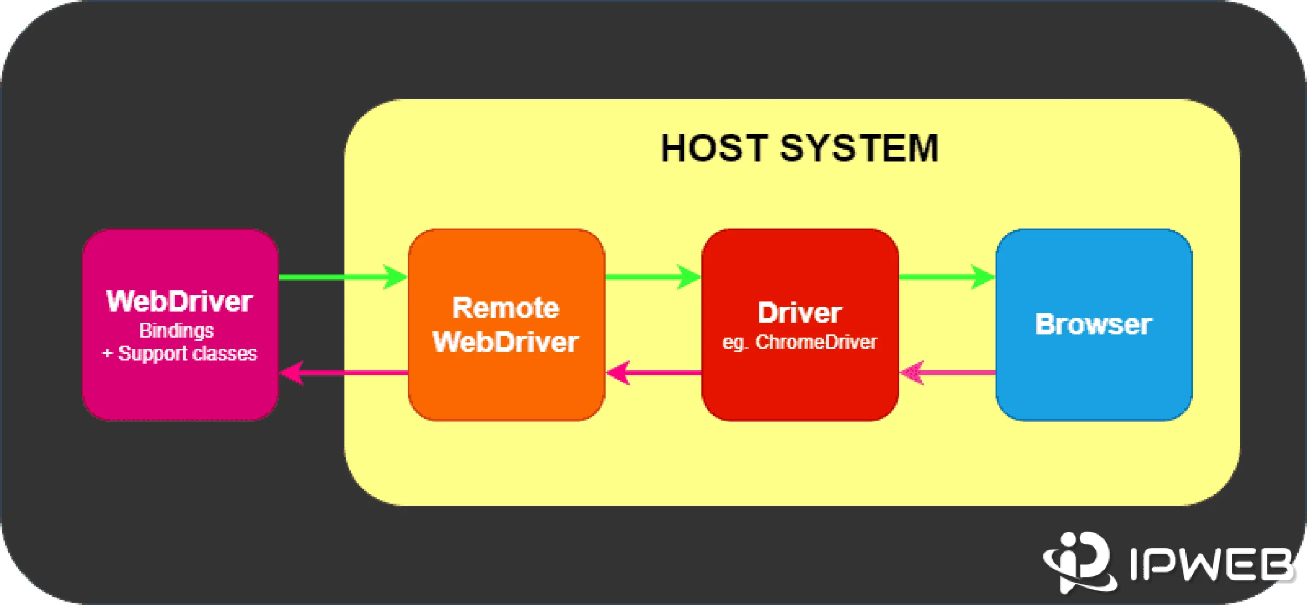 WebDriver communication between Selenium bindings, a browser driver, and a browser